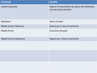 JUGADOR ACCIÓN
Lateral Izquierdo Espera el movimiento de apoyo del delantero,
y le saca para peinarla
Delantero Peina el balón
Medio Centro Ofensivo Espera por si toca el contrario
Media Punta Crea línea de pase
Medio Centro Defensivo Espera por si toca el contrario
 