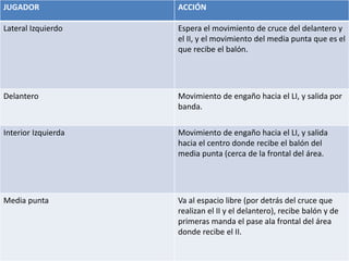 JUGADOR ACCIÓN
Lateral Izquierdo Espera el movimiento de cruce del delantero y
el II, y el movimiento del media punta que es el
que recibe el balón.
Delantero Movimiento de engaño hacia el LI, y salida por
banda.
Interior Izquierda Movimiento de engaño hacia el LI, y salida
hacia el centro donde recibe el balón del
media punta (cerca de la frontal del área.
Media punta Va al espacio libre (por detrás del cruce que
realizan el II y el delantero), recibe balón y de
primeras manda el pase ala frontal del área
donde recibe el II.
 