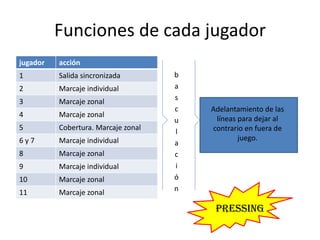 Funciones de cada jugador
jugador acción
1 Salida sincronizada
2 Marcaje individual
3 Marcaje zonal
4 Marcaje zonal
5 Cobertura. Marcaje zonal
6 y 7 Marcaje individual
8 Marcaje zonal
9 Marcaje individual
10 Marcaje zonal
11 Marcaje zonal
b
a
s
c
u
l
a
c
i
ó
n
Adelantamiento de las
líneas para dejar al
contrario en fuera de
juego.
PRESSING
 