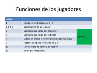 Funciones de los jugadores
jugador
1 salida en contraataque a 6 - 8
2-3-4-5 adelantamiento de la línea
6 Contraataque salida por el centro
barrera
8 Contraataque salida por la banda
7 Espera en el sitio si no hay opción a contraataque
9 Jugador de apoyo retrasado a 6 y 8
10 Desmarques de apoyo y de fijación
11 Salida por la izquierda
 