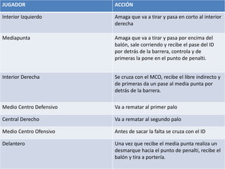 JUGADOR ACCIÓN
Interior Izquierdo Amaga que va a tirar y pasa en corto al interior
derecha
Mediapunta Amaga que va a tirar y pasa por encima del
balón, sale corriendo y recibe el pase del ID
por detrás de la barrera, controla y de
primeras la pone en el punto de penalti.
Interior Derecha Se cruza con el MCO, recibe el libre indirecto y
de primeras da un pase al media punta por
detrás de la barrera.
Medio Centro Defensivo Va a rematar al primer palo
Central Derecho Va a rematar al segundo palo
Medio Centro Ofensivo Antes de sacar la falta se cruza con el ID
Delantero Una vez que recibe el media punta realiza un
desmarque hacia el punto de penalti, recibe el
balón y tira a portería.
 