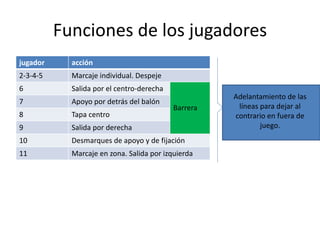 Funciones de los jugadores
jugador acción
2-3-4-5 Marcaje individual. Despeje
6 Salida por el centro-derecha
Barrera
7 Apoyo por detrás del balón
8 Tapa centro
9 Salida por derecha
10 Desmarques de apoyo y de fijación
11 Marcaje en zona. Salida por izquierda
Adelantamiento de las
líneas para dejar al
contrario en fuera de
juego.
 