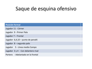 Saque de esquina ofensivo
Posición formal
Jugador 11 - Córner
Jugador 9 - Primer Palo
Jugador 7 – Frontal
Jugador 6,4,10 – punto de penalti
Jugador 8 – segundo palo
Jugador 5 - Línea medio Campo
Jugador 3 y 4 - Con delantero rival
Portero - Adelantado en la frontal
 