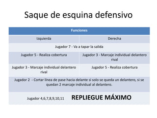 Saque de esquina defensivo
Funciones
Izquierda Derecha
Jugador 7 - Va a tapar la salida
Jugador 5 - Realiza cobertura Jugador 3 - Marcaje individual delantero
rival
Jugador 3 - Marcaje individual delantero
rival
Jugador 5 - Realiza cobertura
Jugador 2 - Cortar línea de pase hacia delante si solo se queda un delantero, si se
quedan 2 marcaje individual al delantero.
Jugador 4,6,7,8,9,10,11 REPLIEGUE MÁXIMO
 