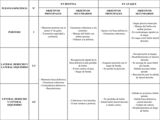 PUESTO ESPECÍFICO Nº
EN DEFENSA EN ATAQUE
OBJETIVOS
PRINCIPALES
OBJETIVOS
SECUNDARIOS
OBJETIVOS
PRINCIPALES
OBJETIVOS
SECUNDARIOS
PORTERO 1
- Mantener portería con el
menor nº de goles.
- Transmitir seguridad y
confianza.
- Garantizar coberturas a los
centrales.
- Manejo del balón con
ambas piernas.
- Ordenar a la defensa.
- Apoyo a la línea defensiva.
- Garantizar coberturas.
- Saque preciso mano-pie.
- Manejo del balón con
ambas piernas.
- En contraataque rapidez en
el saque.
- En saque corto balón lateral
derecho.
LATERAL DERECHO Y
LATERAL IZQUIERDO
2-3
- Mantener línea defensiva.
- Garantizar coberturas
- Contundencia defensiva.
- Basculaciones.
- Recuperación rápida de la
línea defensiva ante perdida
de balón.
- Evitar centros al área.
- Saque de banda.
- Asegurar posesión con el
saque de banda.
- No perder la posición.
- Incorporación al ataque.
- Desdoblamientos al interior
derecho
- Se encarga de sacar balón
por banda.
-Subida acciones balón
parado.
-- Basculación ante la subida
de lateral derecho
CENTRAL DERECHO
Y CENTRAL
IZQUIERDO
4-5
- Coberturas a los laterales.
- Evitar remates a portería.
- No perdidas de balón.
- Salida balón lateral derecho
o medio centro.
- Subida en acciones a balón
parado.
- Salida línea defensiva,
central derecho.
- Golpeo de cabeza.
- Desplazamientos en largo
de balón.
 