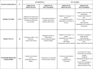 PUESTO ESPECÍFICO Nº
EN DEFENSA EN ATAQUE
OBJETIVOS
PRINCIPALES
OBJETIVOS
SECUNDARIOS
OBJETIVOS
PRINCIPALES
OBJETIVOS
SECUNDARIOS
MEDIO CENTRO 6 Y 8
- Mantener las líneas de la
defensa y la media juntas.
- Garantizar coberturas a
los centrales.
- Contundencia defensiva
- Enlace entre líneas
- Realizar falta táctica.
- Rapidez en el juego,1 o 2
toques.
- No perder la posición.
- Seguridad con el balón en
los pies
- Juego en corto con el MC
organizador.
- Golpeo desde fuera del
área.
- En los corners frontal del
área.
- Buen pasador
- Habilidad en los cambios de
orientación
MEDIA PUNTA 10
- Cobertura al MC o a los
interiores.
- Enlace entre líneas
-Repliegue defensivo
-Falta táctica
-Evitar salida del equipo
contrario rápida
- Rapidez en el juego,1 o 2
toques.
- Seguridad con el balón en
los pies
-Movilidad
-Lanzamiento desde la frontal
- Precisión en el golpeo a
balón parado
-visión de juego
- Llegada al área desde 2ª
línea.
- Golpeo desde fuera del área
INTERIOR DERECHO
E IZQUIERDO
7-11
- Ayuda a los laterales
(2x1)
- Repliegue defensivo
rápido
- Coberturas a los laterales
- Presión sobre el lateral
- Centros al área desde la
banda
- Calidad técnica
- Velocidad
- Ir al remate al 2º palo.
- Coberturas a los laterales
- Regate
- Amplitud
- Desmarques de apoyo y de
ruptura
- Precisión en el golpeo a
balón parado(I.Izq)
- Buenos centros al área
 