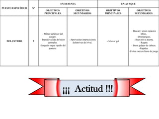 PUESTO ESPECÍFICO Nº
EN DEFENSA EN ATAQUE
OBJETIVOS
PRINCIPALES
OBJETIVOS
SECUNDARIOS
OBJETIVOS
PRINCIPALES
OBJETIVOS
SECUNDARIOS
DELANTERO 9
- Primer defensor del
equipo.
- Impedir salida de balón
centrales.
- Impedir saque rápido del
portero.
- Aprovechar imprecisiones
defensivas del rival.
- Marcar gol
- Buscar y crear espacios
libres.
- Desmarques.
- Buen tiro a puerta.
- Regate.
- Buen golpeo de cabeza.
-Rapidez
-Evitar caer en fuera de juego
¡¡¡ Actitud !!!
 