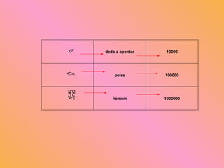 1000000 homem 100000 peixe 10000 dedo a apontar 