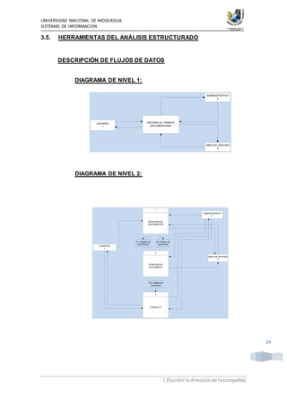 UNIVERSIDAD NACIONAL DE MOQUEGUA
SISTEMAS DE INFORMACION
| [Escribirla direcciónde lacompañía]
24
3.5. HERRAMIENTAS DEL ANÁLISIS ESTRUCTURADO
DESCRIPCIÓN DE FLUJOS DE DATOS
DIAGRAMA DE NIVEL 1:
USUARIO
1
ADMINISTRATIVO
2
AREA DE DESTINO
3
SISTEMA DE TRAMITE
DOCUMENTARIO
DIAGRAMA DE NIVEL 2:
USUARIOS
1
D1: Registro de
documentos
1
REGISTRO DE
DOCUMENTOS
2
ATENCION DE
DOCUMENTO
3
CONSULTA
D2: Estado del
documento
ADMINISTRATIVO
2
AREA DE DESTINO
3
D2: Estado del
documento
 