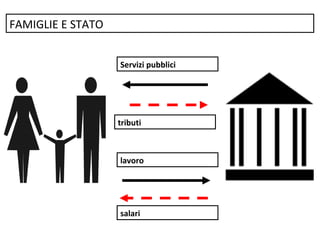 FAMIGLIE E STATO
Servizi pubblici
tributi
lavoro
salari
 