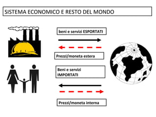 SISTEMA ECONOMICO E RESTO DEL MONDO
beni e servizi ESPORTATI
Prezzi/moneta estera
Beni e servizi
IMPORTATI
Prezzi/moneta interna
 