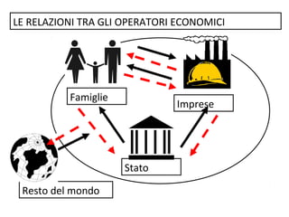 Famiglie
Imprese
Stato
Resto del mondo
LE RELAZIONI TRA GLI OPERATORI ECONOMICI
 