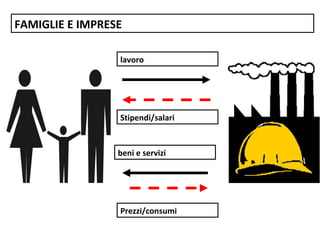 FAMIGLIE E IMPRESE
beni e servizi
Prezzi/consumi
lavoro
Stipendi/salari
 