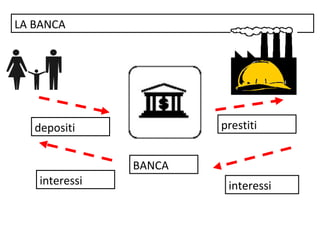LA BANCA
BANCA
depositi prestiti
interessi interessi
 