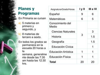 Planes y
Programas

I y II

III a VI

Español

9

6

En Primaria se cursan

Matemáticas

6

5

a) 5 materias en
primero y
segundo, y

Conocimiento del
Medio

b) 8 materias de
tercero a sexto.

Asignatura/Grado/Horas

Ciencias Naturales
Historia

Geografía
En todos los grados se
permanece en la
Educación Cívica
escuela 20 horas a
la
Educación Artística
semana, generalme
Educación Física
nte desde las 7:30
am hasta las 12:30
Total
hrs.

3
3

1.5
1.5
1

1

1

1

1

20

20

 