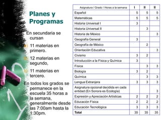 Asignatura / Grado / Horas a la semana

Planes y
Programas

I

II

Español

5

5

5

Matemáticas

5

5

5

Historia Universal I

3

Historia Universal II

En secundaria se
cursan
a) 11 materias en
primero.
b) 12 materias en
segundo,

II

3

Historia de México
Geografía General

3
3

Geografía de México

2

Orientación Educativa

3

Civismo

3

Introducción a la Física y Química

3

Física

c) 11 materias en
tercero.

Biología

En todos los grados se
permanece en la
escuela 35 horas a
la semana,
generalmente desde
las 7:00am hasta la
1:30pm.

Lengua Extranjera

2
3

3

Química

3

2
3

3

3

3

3

Asignatura opcional decidida en cada
entidad (En Sonora es Ecología)

3

Expresión y Apreciación Artísticas

2

2

2

Educación Física

2

2

2

Educación Tecnológica

3

3

3

35

35

35

Total

 