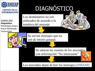DIAGNÓSTICO AGENDA 2000 Diagnóstico Metodología Antigua Nueva Metodología Compromisos Los destinatarios no son enfocados de acuerdo a la temática del mensaje Se envian mensajes que no son de interés general. Se saturan las cuentas de los asociados con información “No interesante” Los asociados dejan de leer los mensajes  [ANEIAP] 