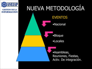 NUEVA METODOLOGÍA Nacional Bloque Locales Asambleas, Reuniones, Fiestas, Activ. De integración. EVENTOS 