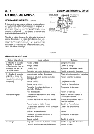 EE -10 SISTEMA ELÉCTRICO DEL MOTOR
SISTEMA DE CARGA
INFORMACIÓN GENERAL SEBNC0260
El sistema de carga incluye una batería, un alternador con
un regulador integrado y la luz indicadora de carga y el ca-
ble. El alternador tiene seis diodos integrados (tres pos-
itivos y tres negativos), cada uno de ellos rectificando la
corriente AC a corriente DC. Por lo tanto, la corriente sale
en el alternador del terminal "B".
Además, el voltaje de carga del alternador la regula el
sistema de detección de voltaje de la batería. Los prin-
cipales componentes del alternador son el rotor, estator,
rectificador, escobillas, cojinetes y polea de la correa de
transmisión. El portaescobillas contiene integrado un reg-
ulador electrónico de voltaje.
Regulador de voltaje
electrónico integrado
en el portaescobilla
Escobilla
Conjunto de
refrigeración
del puente rectificador
Polea de correa
de dirección
Rotor
Estator
SEBDA024A
SEBNC0270
LOCALIZACIÓN DE AVERÍAS
Estado del problema Causa probable Solución
Fusible fundido Comprobar fusibles
Testigo fundido Cambie el testigo
Conector flojo Apriete las conexiones sueltas
El indicador de aviso de
carga no se enciende
cuando el conmutador de
encendido está en "ON"
y el motor parado Regulador electrónico de tensión dañado Cambie el regulador de tensión
La correa está suelta o desgastada Ajuste la tensión o sustituya los cables
Cables de la batería sueltos, corroídos
o desgastados
Repare o cambie los cables
Fusible fundido Comprobar fusibles
Puente fusible fundido Cambie el Puente fusible
Regulador de voltaje electrónico o
alternador defectuoso
Compruebe el alternador
El indicador de aviso de
carga no se apaga con
el motor en marcha. (La
batería requiere recargas
frecuentes)
Fallo de cableado Repare el cableado
La correa de la transmisión está suelta
o desgastada
Ajuste la tensión o cambie la
correa de transmisión
Conexión eléctrica floja o circuito abierto Apriete las conexiones flojas o
repare el cableado
Puente fusible de fusible fundido Cambie el Puente fusible
Luz de aviso o resistencia de pre-excitación
defectuosos
Cambie los componentes
Puesta a masa defectuosa Repare
Regulador de voltaje electrónico o
alternador defectuoso
Compruebe el alternador
Batería descargada
Batería agotada Cambie la batería
Regulador electrónico de tensión dañado Cambie el regulador de tensión
Sobrecarga
Cable de detección de voltaje defectuoso Repare el cable
 