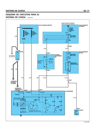 SISTEMA DE CARGA EE -11
ESQUEMA DE CIRCUITOS PARA EL
SISTEMA DE CARGA SEBNC0280
CAJA FUSIBLES MOTOR CAJA FUSIBLES
INTERIOR
ETACM
CARGA
TENSIÓN CON CONTACTO O ARRANQUE
ALT
UNION
FUSIBLE
100A
BATERÍA
CONEXIÓN
BATERIA
A TIERRA
BATERIA
RECTIFICADOR
BOBINA DE ESTATOR
SENSOR TESTIGO
BOBINA DE
CAMPO
CONEXIÓN
CARROCERÍA
A TIERRA
Ver sistema
de arranque
ECU
UNIÓN
FUSIBLE
30A
7 M09-1
M09-1
13
Ds
R2
R3
R1
ZD
R4
Tr2
Tr1
Df
1
20B 20B
15W 2,0R
0,5Br
0,5Br
0,5Br
0,5Br
0,3L/B
0,3L/B
0,5W
0,3L/B
E28
1
1 2 E20-2
E20-1
0,5µF
8,0B
ETACS
UNIÓN
FUSIBLE
10A
0,5Br
1 E54
4 EM11
1 M25-1
4 E54
105 M47
106
107 M47
3 EM21
157 E56
158 E56
CUADRO
INSTRUMENT
OS
CAJA FUSIBLES
MOTOR
ENCHUFE
MULTIPLE
ENCHUFE
MULTIPLE
RESISTENCIA
PREEXCITACIÓN
ALTERNADOR
Entrada
motor
en
funcio-
namiento
Ver Indica-
dores y
medidor
SE2FC009A
 
