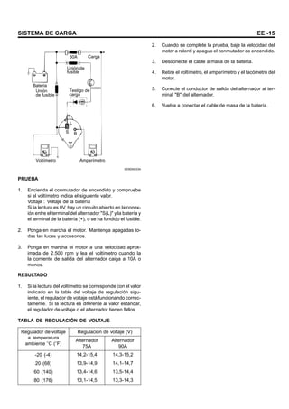 SISTEMA DE CARGA EE -15
50A
Unión de
fusible
Unión
de fusible
Bateria ENCENDIDO
Testigo de
carga
L
S B
Voltímetro Amperímetro
Carga
SEBDA033A
PRUEBA
1. Encienda el conmutador de encendido y compruebe
si el voltímetro indica el siguiente valor.
Voltaje : Voltaje de la batería
Si la lectura es 0V, hay un circuito abierto en la conex-
ión entre el terminal del alternador "S(L)" y la batería y
el terminal de la batería (+), o se ha fundido el fusible.
2. Ponga en marcha el motor. Mantenga apagadas to-
das las luces y accesorios.
3. Ponga en marcha el motor a una velocidad aprox-
imada de 2.500 rpm y lea el voltímetro cuando la
la corriente de salida del alternador caiga a 10A o
menos.
RESULTADO
1. Si la lectura del voltímetro se corresponde con el valor
indicado en la table del voltaje de regulación sigu-
iente, el regulador de voltaje está funcionando correc-
tamente. Si la lectura es diferente al valor estándar,
el regulador de voltaje o el alternador tienen fallos.
TABLA DE REGULACIÓN DE VOLTAJE
Regulación de voltaje (V)
Regulador de voltaje
a temperatura
ambiente C ( F)
Alternador
75A
Alternador
90A
-20 (-4) 14,2-15,4 14,3-15,2
20 (68) 13,9-14,9 14,1-14,7
60 (140) 13,4-14,6 13,5-14,4
80 (176) 13,1-14,5 13,3-14,3
2. Cuando se complete la prueba, baje la velocidad del
motor a ralentí y apague el conmutador de encendido.
3. Desconecte el cable a masa de la batería.
4. Retire el voltímetro, el amperímetro y el tacómetro del
motor.
5. Conecte el conductor de salida del alternador al ter-
minal "B" del alternador.
6. Vuelva a conectar el cable de masa de la batería.
 