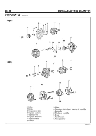 EE -18 SISTEMA ELÉCTRICO DEL MOTOR
COMPONENTES SEBNC0370
1. Polea
2. Retén
3. Conjunto de rotor
4. Cojinete posterior
5. Tapa cojinete
6. Cojinete delantero
7. Tapa delantera
8. Estator
9. Placa
10. Regulador de voltaje y soporte de escobilla
11. Escobilla
12. Muelle de escobilla
13. Brida
14. Rectificador
15. Tapa posterior
8
15
10
15
4
3
8
1
2
7
6 5
2
3
4
9 10
12
13
14
15
11
6
7
2
1
14
<75A>
<90A>
SEBDA037A
 