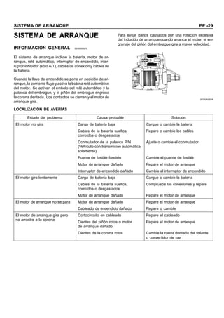 SISTEMA DE ARRANQUE EE -29
SISTEMA DE ARRANQUE
INFORMACIÓN GENERAL SEBDA0570
El sistema de arranque incluye la batería, motor de ar-
ranque, relé automático, interruptor de encendido, inter-
ruptor inhibidor (sólo A/T), cables de conexión y cables de
la batería.
Cuando la llave de encendido se pone en posición de ar-
ranque, la corriente fluye y activa la bobina relé automático
del motor. Se activan el émbolo del relé automático y la
palanca del embrague, y el piñón del embrague engrana
la corona dentada. Los contactos se cierran y el motor de
arranque gira.
Para evitar daños causados por una rotación excesiva
del inducido de arranque cuando arranca el motor, el en-
granaje del piñón del embrague gira a mayor velocidad.
SEBDA057A
LOCALIZACIÓN DE AVERÍAS
Estado del problema Causa probable Solución
Carga de batería baja Cargue o cambie la batería
Cables de la batería sueltos,
corroídos o desgastados
Repare o cambie los cables
Conmutador de la palanca P/N
(Vehículo con transmisión automática
solamente)
Ajuste o cambie el conmutador
Puente de fusible fundido Cambie el puente de fusible
Motor de arranque dañado Repare el motor de arranque
El motor no gira
Interruptor de encendido dañado Cambie el interruptor de encendido
Carga de batería baja Cargue o cambie la batería
Cables de la batería sueltos,
corroídos o desgastados
Compruebe las conexiones y repare
El motor gira lentamente
Motor de arranque dañado Repare el motor de arranque
Motor de arranque dañado Repare el motor de arranque
El motor de arranque no se para
Cableado de encendido dañado Repare o cambie
Cortocircuito en cableado Repare el cableado
Dientes del piñón rotos o motor
de arranque dañado
Repare el motor de arranque
El motor de arranque gira pero
no arrastra a la corona
Dientes de la corona rotos Cambie la rueda dentada del volante
o convertidor de par
 