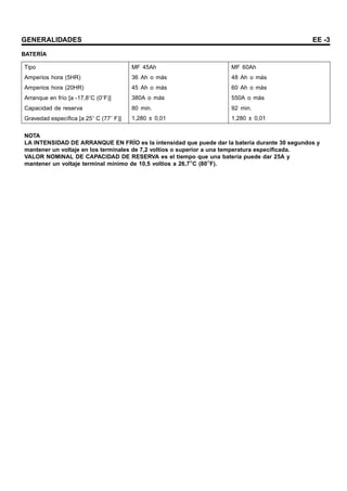 GENERALIDADES EE -3
BATERÍA
Tipo MF 45Ah MF 60Ah
Amperios hora (5HR) 36 Ah o más 48 Ah o más
Amperios hora (20HR) 45 Ah o más 60 Ah o más
Arranque en frío [a -17,8 C (0 F)] 380A o más 550A o más
Capacidad de reserva 80 min. 92 min.
Gravedad específica [a 25 C (77 F)] 1,280 ± 0,01 1,280 ± 0,01
NOTA
LA INTENSIDAD DE ARRANQUE EN FRÍO es la intensidad que puede dar la batería durante 30 segundos y
mantener un voltaje en los terminales de 7,2 voltios o superior a una temperatura especificada.
VALOR NOMINAL DE CAPACIDAD DE RESERVA es el tiempo que una batería puede dar 25A y
mantener un voltaje terminal mínimo de 10,5 voltios a 26,7 C (80 F).
 