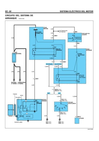 EE -30 SISTEMA ELÉCTRICO DEL MOTOR
CIRCUITO DEL SISTEMA DE
ARRANQUE SEBNC0580
1 E35
20B 20B
MOTOR
MOTOR
PALANCA
RUEDA LIBRE
PIÑON
Volante
20R
ENCENDIDO
ARRANQUE
ACC
BLOQUEO
AM
2 M04
M04
1
IGN UNIÓN
FUSIBLE 40A
1 EE01
11
2
N D
L
P
R
2,0O 0,3L
2,0R
10 EM21
15
8
C01(1,6L)
C101(1,8L)
MC21(1,6L)
MC121(1,8L)
7 C01(1,6L)
C101(1,8L)
G17(1,6L)
G23(1,8L)
G20(1,6L)
G26(1,8L)
2 EM31
Fusible
de arranque
10A
RELÉ DE
ALARMA
ANTI-ROBO
3,0G
3,0L
0,3B/O
0,3B/O 0,3L
0,3B/O
E28
1
2 E41
5
1 E41
3
M/T A/T
Sin ETACM Con ETACM
3
4
5
1 M39
M39
14 M25-2
ETACM
0,3Gr
2,0R
3,0R
3,0R
8,0B
0,3B/O 0,3W/B
0,3B
0,3B
3,0R
BATERÍA
BATERIA
A TIERRA
CARROCERÍA
A TIERRA
Interruptor
posición palanca
MOTOR DE
ARRANQUE
RELÉ
AUTOMÁTICO
CAJA
MOTOR
CAJA
INTERIOR
Interruptor de
contacto
RELE DE
ARRANQUE
Ver Distribución
de Potencia
IMÁN
SE2FC008A
 