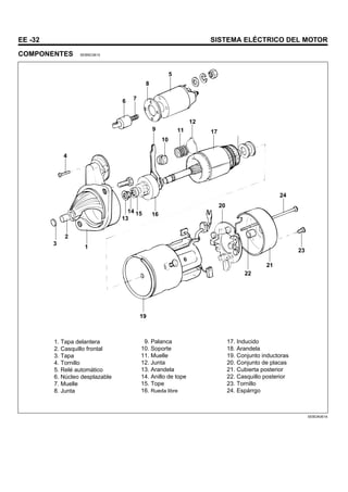 EE -32 SISTEMA ELÉCTRICO DEL MOTOR
COMPONENTES SEBNC0610
1. Tapa delantera
2. Casquillo frontal
3. Tapa
4. Tornillo
5. Relé automático
6. Núcleo desplazable
7. Muelle
8. Junta
9. Palanca
10. Soporte
11. Muelle
12. Junta
13. Arandela
14. Anillo de tope
15. Tope
16. Rueda libre
17. Inducido
18. Arandela
19. Conjunto inductoras
20. Conjunto de placas
21. Cubierta posterior
22. Casquillo posterior
23. Tornillo
24. Espárrgo
5
8
7
6
12
17
11
10
9
4
3
2
1
13
14 15 16
20
24
23
21
22
19
SEBDA061A
 