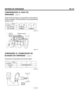 SISTEMA DE ARRANQUE EE -37
COMPROBACION EL RELÉ DE
ARRANQUE SEBDA0710
Suelte el relé de arranque y compruebe la continuidad en-
tre los terminales. Si la continuidad no es la especificada,
cambie el relé.
Borne
Condición
Sin corriente
Con corriente
S1 S2 L B
(1) (3) (2) (4)
SEBDA071B
Relé de arranque
1
2
3
4
SEBDA071A
COMPRUEBE EL CONMUTADOR DE
BLOQUEO DE ARRANQUE SEBDA0730
Comprobar la continuidad entre los terminales.
Borne
Condición
Empujado
Libre
1 2
SEBDA073B
1
2
12,0 ± 0,3
2,0 ± 0,3
SEBDA073A
 