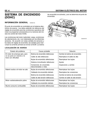 EE -4 SISTEMA ELÉCTRICO DEL MOTOR
SISTEMA DE ENCENDIDO
(DOHC)
INFORMACIÓN GENERAL SEBKB0150
El punto de encendido es controlado por el sistema elec-
trónico de avance. Los datos estándar de referencia del
reglaje de encendido para las condiciones operativos del
motor se programan previamente en la memoria del mó-
dulo de control del motor ECM).
Las condiciones del motor (velocidad, carga, condiciones
de calentamiento, etc.) son detectadas por los diferentes
sensores. De acuerdo con estas señales de sensores y
los datos de reglaje de encendido, las señales para inter-
rumpir la corriente primaria se envían al ECM. La bobina
de encendido es activada, y así se determina el punto de
encendido.
SEBDA015A
LOCALIZACIÓN DE AVERÍAS
Estado del problema Causa probable Solución
Bobina de encendido defectuosa Cambie la bobina de encendido
Cable de alta defectuoso Reemplace el cable de alta
Bujías de encendido defectuosas Reemplazar las bujías
Sistema inmovilizador defectuoso Ajustar
El motor de arranque gira, pero
no se pone en marcha o lo
hace con dificultad.
Conexiones de encendido
desconectadas o rotas
Inspeccione y cambie
Bujías de encendido defectuosas Reemplazar las bujías
Cableado de encendido dañado Reemplace las conexiones
Bobina de encendido defectuosa Cambie la bobina de encendido
Ralentí oscila o el motor se cala
Cable de alta tensión defectuoso Cambie el cable de alta tensión
Bujías de encendido defectuosas Reemplazar las bujías
Motor vacila/aceleración pobre
Cableado de encendido dañado Reemplace las conexiones
Mucho consumo combustible Bujías de encendido defectuosas Reemplazar las bujías
 