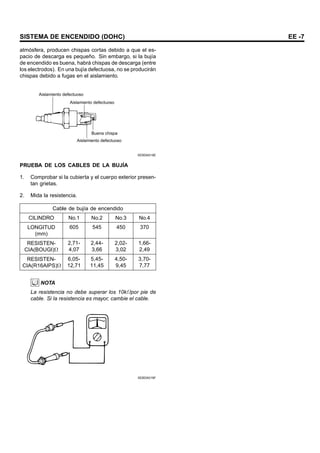 SISTEMA DE ENCENDIDO (DOHC) EE -7
atmósfera, producen chispas cortas debido a que el es-
pacio de descarga es pequeño. Sin embargo, si la bujía
de encendido es buena, habrá chispas de descarga (entre
los electrodos). En una bujía defectuosa, no se producirán
chispas debido a fugas en el aislamiento.
Aislamiento defectuoso
Aislamiento defectuoso
Aislamiento defectuoso
Buena chispa
SEBDA019E
PRUEBA DE LOS CABLES DE LA BUJÍA
1. Comprobar si la cubierta y el cuerpo exterior presen-
tan grietas.
2. Mida la resistencia.
Cable de bujía de encendido
CILINDRO No.1 No.2 No.3 No.4
LONGITUD
(mm)
605 545 450 370
RESISTEN-
CIA(BOUGI)
2,71-
4,07
2,44-
3,66
2,02-
3,02
1,66-
2,49
RESISTEN-
CIA(R16AIPS)
6,05-
12,71
5,45-
11,45
4,50-
9,45
3,70-
7,77
NOTA
La resistencia no debe superar los 10k por pie de
cable. Si la resistencia es mayor, cambie el cable.
SEBDA019F
 