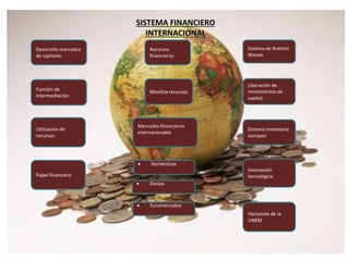 Función de
intermediación
Desarrollo mercados
de capitales
Utilización de
recursos
Papel financiero
Recursos
financieros
M...