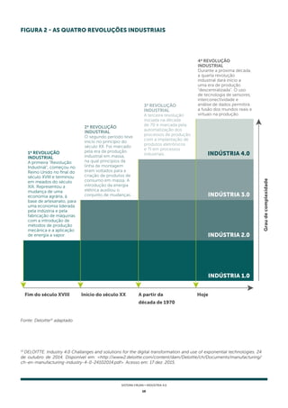 10
SISTEMA FIRJAN • indústria 4.0
Fonte: Deloitte15
adaptado
15
DELOITTE. Industry 4.0 Challanges and solutions for the digital transformation and use of exponential technologies. 24
de outubro de 2014. Disponível em: <http://www2.deloitte.com/content/dam/Deloitte/ch/Documents/manufacturing/
ch-en-manufacturing-industry-4-0-24102014.pdf>. Acesso em: 17 dez. 2015.
Fim do século XVIII
Grau
de
complexidade
Início do século XX Hoje
A partir da
década de 1970
Figura 2 - As quatro Revoluções Industriais
indústria 1.0
indústria 2.0
indústria 3.0
indústria 4.0
1ª REVOLUÇÃO
INDUSTRIAL
A primeira "Revolução
Industrial", começou no
Reino Unido no final do
século XVIII e terminou
em meados do século
XIX. Representou a
mudança de uma
economia agrária, à
base de artesanato, para
uma economia liderada
pela indústria e pela
fabricação de máquinas
com a introdução de
métodos de produção
mecânica e a aplicação
de energia a vapor.
2ª REVOLUÇÃO
INDUSTRIAL
O segundo período teve
início no princípio do
século XX. Foi marcado
pela era da produção
industrial em massa,
na qual princípios da
linha de montagem
eram voltados para a
criação de produtos de
consumo em massa. A
introdução da energia
elétrica auxiliou o
conjunto de mudanças.
3ª REVOLUÇÃO
INDUSTRIAL
A terceira revolução
iniciada na década
de 70 é marcada pela
automatização dos
processos de produção
com a implantação de
produtos eletrônicos
e TI em processos
industriais.
4ª REVOLUÇÃO
INDUSTRIAL
Durante a próxima década,
a quarta revolução
industrial dará início a
uma era de produção
"descentralizada". O uso
de tecnologia de sensores,
interconectividade e
análise de dados permitirá
a fusão dos mundos reais e
virtuais na produção.
 