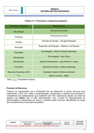 MANUAL
SISTEMA GESTÃO INTEGRADO
MSGI-001
Fernando da Cunha Edson José Berte REV-06 03/02/2020
Elaboração Aprovação Revisão Data da Rev.
ESTE DOCUMENTO, QUANDO IMPRESSO, TORNA-SE UMA CÓPIA NÃO CONTROLADA
12
Tabela nº 2 - Processos e respectivos gestores
Processo / Atividade Responsáveis
Alta Direção
Fernando da Cunha
Compras
Fernando da Cunha
Vendas
Gerente de Vendas – Douglas Morgante
Produção
Supervisor de Produção – Robison Luiz Roseira
Expedição
Encarregado – Márcio Cristiano Bernardo
Manutenção
Encarregado - Artur Paiva
Faturamento Gerente Faturamento - João Andriw S. Araujo
Financeiro Gerente Financeiro -Tatiane Aparecida
Recursos Humanos e SGI Assistente -Maria Christina Ambrosio
T.I. Maria Lucia de L. Miller
Nota: - Atividades de apoio.
Provisão de Recursos:
Trata-se da necessidade que a Petroperfil tem de determinar e prover recursos para
implementar o SGI, com vistas a implementação, manutenção e melhoria dos processos e
competência dos colaboradores que trabalham com SGI, objetivando atender as metas do
sistema (ver tabela n.3). A Alta Administração, com a ajuda do Representante da
Administração é responsável por prover e distribuir estes recursos, identificados ao longo
dos procedimentos e instruções de trabalho.
 