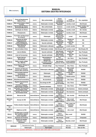 MANUAL
SISTEMA GESTÃO INTEGRADO
MSGI-001
Fernando da Cunha Edson José Berte REV-06 03/02/2020
Elaboração Aprovação Revisão Data da Rev.
ESTE DOCUMENTO, QUANDO IMPRESSO, TORNA-SE UMA CÓPIA NÃO CONTROLADA
26
FORM-36
Ficha de Recebimento
Matéria Prima
Interno Não conformidade
Gestor
Produção e
Fornecedor
e-mail,
devolução NF
Enc. expedição
FORM-37
Não conformidade e Ação
corretiva
interno Elaboração e revisão
Alta direção e
Gestores
reunião, e-mail Alta Direção
FORM-38
Reclamação de Cliente -
Devolução Mercadoria
Interno Não conformidade Gestores e-mail, reunião
Gestor vendas, enc.
expedição
FORM-42 Satisfação do Cliente Interno Elaboração e revisão
Toda a
organização
reunião, e-mail Ger .Vendas
FORM-43 Planejamento Interno Elaboração e revisão
Alta direção e
Gestores
reunião, e-mail Alta Direção
FORM-44
Formulário de Requisição
de compras
Interno Elaboração
Alta Direção,
Gestores área
solicitante
e-mail Enc. compras
FORM-45
Pesquisa de Clima
Organizacional
interno Elaboração e revisão
Toda a
organização
Quadro de
avisos
RH
FORM-47
Lista Presença de
Treinamento/Palestra
Interno Quando solicitado
Alta Direção,
Gestores
e-mail, doc.
Físico
RH
FORM-48
Plano Geral de
Treinamento
Interno Elaboração e alteração
Toda
organização
e-mail, reunião RH
FORM-50 Ata de Análise Crítica Interno Elaboração e revisão Alta Direção, RH reunião, e-mail Alta Direção, RH
FORM-51 Lista de Moldes Interno Quando solicitado
Alta Direção,
Gestor vendas
e-mail, doc.
físico
Sup. Produção
FORM-52 Lista de Ferramentas Interno Quando solicitado
Alta Direção,
Gestor vendas
e-mail, doc.
físico
Sup. Produção
FORM-53
Ordem Serviço
Manutenção
Interno
Necessidade de
manutenção
Enc.
Manutenção
doc. físico Sup. Produção
FORM-55
Tabela criação código-
Rec. Material
Interno
Sempre que
necessário verificar
rastreabilidade
Alta Direção,
Gestores Venda
e-mail, diretório
disponibilizado
Sup. Produção
FORM-56
Ficha Registro Refugo de
Produção
Interno Geração refugo Sup. Produção Doc. Físico Sup. Produção
FORM-59
Relatório de Redução
Impacto Meio Ambiente
Interno/Externo Elaboração e alteração
Toda a
organização e
público externo
Site, e-mail,
relatório
CETESB
RH/SGI
FORM-60
Comunicados Internos-
funcionários
Interno Elaboração
Toda a
organização
e-mail, quadro
avisos
RH/SGI
FORM-61
Quadro de horário de
funcionários
Interno Elaboração
Toda a
organização
Quadro avisos RH/SGI
FORM-62 Advertência Funcionários Interno Na ocorrência
Colaborador
envolvido
Doc. Físico RH/SGI
FORM-63
Registro Fornecimento
EPI´s
Interno Na entrega do EPI
Colaborador
que irá receber
Doc. Físico RH/SGI
FORM-65
Controle e Inspeção
Higienização e limpeza
Interno
Quando solicitado
Gestores Doc. Físico
Enc. Limpeza
IT-01
Instruções Técnicas-Insp.
De Processo e final
Interno Elaboração e revisão
Todos da área
de Produção
Doc.Impresso Gestor produção
IT-02
Instruções Técnicas-Insp.
De Processo Inicial
Interno Elaboração e revisão
Todos da área
de Produção
Doc.Impresso Gestor produção
MSGI-001 Manual do SGI Interno/Externo Elaboração e revisão
Toda a
organização e
publico externo
site, reunião Alta Direção, RH
MSGI-001
4.3
Escopo do SGI Interno/Externo Elaboração e revisão
Toda a
organização e
publico externo
Site, e-mail,
quadro avisos
Alta Direção
MSGI-001
5.2
Política Gestão Integrada Interno/Externo Elaboração e revisão
Toda a
organização e
publico externo
Site, cartaz nos
ambientes
trabalho
Alta Direção
MSGI-001
6.2
Objetivos do SGI Interno/Externo Elaboração e revisão
Toda a
organização e
publico externo
site, e-mail Alta Direção
PSI-4.2
Identificação e controle
dos requisitos legais e
outros requisitos
Interno Elaboração e revisão
Toda a
organização
Site, e-mail RH/SGI
PSI-4.4 Aquisição de Produtos Interno Elaboração e revisão Alta direção e-mail Comprador
PSI-4.4.1.
Sistema de Gestão
Integrado e seus
processos
Interno Elaboração e revisão
Toda a
organização
Reunião, e-mail Alta Direção
 