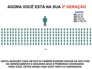 AGORA VOCÊ ESTÁ NA SUA  3ª GERAÇÃO NESTA GERAÇÃO CADA UM DOS 64 TAMBÉM QUEREM CHEGAR NA SUA FASE DE GERENCIAMENTO E DEIXARÃO SEUS 8 PRIMEIROS CONVIDADOS  PARA VOCÊ. ENTÃO NESSA FASE VOCÊ TERÁ 512 CONVIDADOS. ... R$  90,00 R$  720,00 R$  5.760,00 GANHOS: R$  25,00 