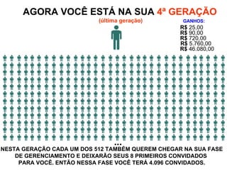 AGORA VOCÊ ESTÁ NA SUA  4ª GERAÇÃO   (última geração) NESTA GERAÇÃO CADA UM DOS 512 TAMBÉM QUEREM CHEGAR NA SUA FASE DE GERENCIAMENTO E DEIXARÃO SEUS 8 PRIMEIROS CONVIDADOS  PARA VOCÊ. ENTÃO NESSA FASE VOCÊ TERÁ 4.096 CONVIDADOS. ... GANHOS: R$  90,00 R$  25,00 R$  720,00 R$  5.760,00 R$  46.080,00 