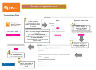 Proceso de registro Alumnos
Cuando usuario al
intentar acceder al curso.
éste lo enviará a la página
de registro
Nota. Los cursos también pueden ser de
acceso libre.
-Los cursos pueden pertenecer a
categorías como medicina, enfermería o
las que se determinen.
- Se puede asignar uno o mas tutores
para el curso
Si no se dispone de
cuenta se abrirá una
pulsando aquí
Se abrirá el siguiente
formulario, basado en el
que se requirió
Se envía activación
y conﬁrmación via-mail
1
2
3
4
Una vez autenticado se
procede a ingresar al
curso
5
 