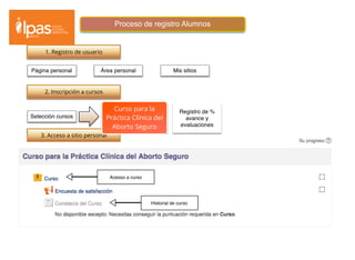 1. Registro de usuario
2. Inscripción a cursos
3. Acceso a sitio personal
Página personal Área personal
Registro de %
avance y
evaluaciones
Mis sitios
Selección cursos
Curso para la
Práctica Clínica del
Aborto Seguro
Proceso de registro Alumnos
Acesso a curso
Historial de curso
 