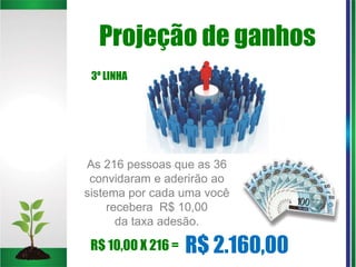 Projeção de ganhos
As 216 pessoas que as 36
convidaram e aderirão ao
sistema por cada uma você
recebera R$ 10,00
da taxa adesão.
3º LINHA
R$ 2.160,00R$ 10,00 X 216 =
 