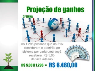 Projeção de ganhos
As 1.296 pessoas que as 216
convidaram e aderirão ao
sistema por cada uma você
recebera R$ 5,00
da taxa adesão.
3º LINHA
R$ 6.480,00R$ 5,00 X 1.296 =
 