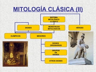 MITOLOGÍA CLÁSICA (II) SISTEMA  MITOLÓGICO  CLÁSICO DIOSES MONSTRUOS MITOLÓGICOS HÉROES OLÍMPICOS MENORES DIOSES  ORIGINARIOS GRUPOS DE DIOSES OTROS DIOSES 