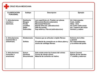 Sutura Coronal Raíces de los dientes 1ª costilla y esternon Solo existe entre los huesos del cráneo Forma de clavija cónica Material de conexión es hialino Sutura Gonfosis Sincondrosis 3. Articulaciones inmóviles o sinartrosis. Extremo de la tibia  y peroné Art. Intervertebrales  y la sínfisis del pubis Huesos que se articulan x tejido fibroso El material de conexión es un disco plano y ancho de cartílago fibroso Sindesmosis Sínfisis 2. Articulaciones semimoviles o anfiartrosis. Art. Intercarpales Codo, tobillo. Atlas - Axis Art. Entre radio-carpo Art. Trapecio del carpo Hombro y cadera Las superficies art. Pueden ser planas Monoaxial (flexión-extensión) Monoaxial Rotación Biaxial (Flex-ext ,abd-aduccion) Silla de montar, Sup esférica, Flex-ext,abd-aduccion) Deslizante Bisagra Pivote Condilea Sellar Esferoidea 1. Articulaciones móviles o diartrosis. Ejemplo Descripcion Subtipo CLASIFICACION FUNCIONAL 