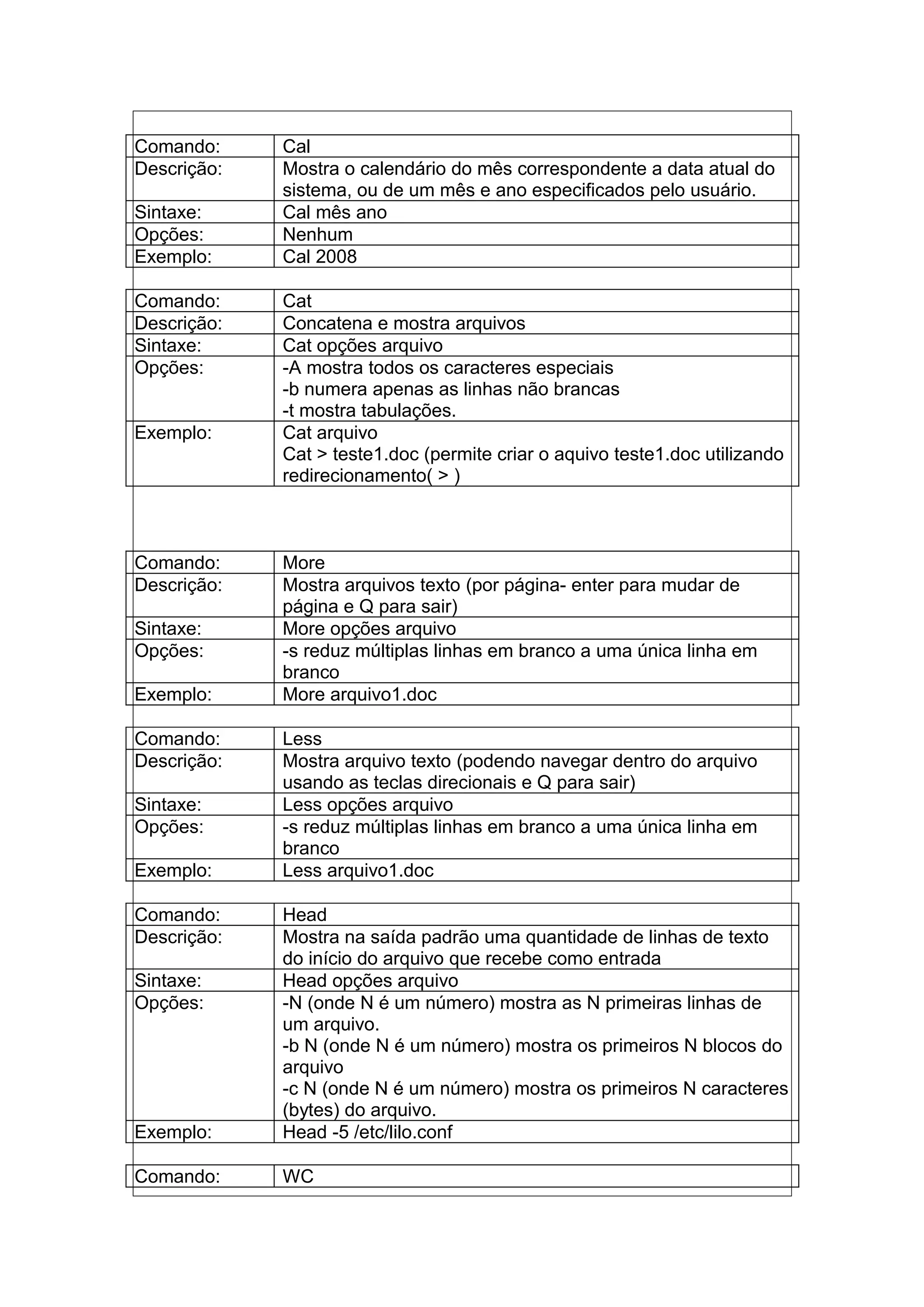 Comando: Cal
Descrição: Mostra o calendário do mês correspondente a data atual do
sistema, ou de um mês e ano especificados pelo usuário.
Sintaxe: Cal mês ano
Opções: Nenhum
Exemplo: Cal 2008
Comando: Cat
Descrição: Concatena e mostra arquivos
Sintaxe: Cat opções arquivo
Opções: -A mostra todos os caracteres especiais
-b numera apenas as linhas não brancas
-t mostra tabulações.
Exemplo: Cat arquivo
Cat > teste1.doc (permite criar o aquivo teste1.doc utilizando
redirecionamento( > )
Comando: More
Descrição: Mostra arquivos texto (por página- enter para mudar de
página e Q para sair)
Sintaxe: More opções arquivo
Opções: -s reduz múltiplas linhas em branco a uma única linha em
branco
Exemplo: More arquivo1.doc
Comando: Less
Descrição: Mostra arquivo texto (podendo navegar dentro do arquivo
usando as teclas direcionais e Q para sair)
Sintaxe: Less opções arquivo
Opções: -s reduz múltiplas linhas em branco a uma única linha em
branco
Exemplo: Less arquivo1.doc
Comando: Head
Descrição: Mostra na saída padrão uma quantidade de linhas de texto
do início do arquivo que recebe como entrada
Sintaxe: Head opções arquivo
Opções: -N (onde N é um número) mostra as N primeiras linhas de
um arquivo.
-b N (onde N é um número) mostra os primeiros N blocos do
arquivo
-c N (onde N é um número) mostra os primeiros N caracteres
(bytes) do arquivo.
Exemplo: Head -5 /etc/lilo.conf
Comando: WC
 