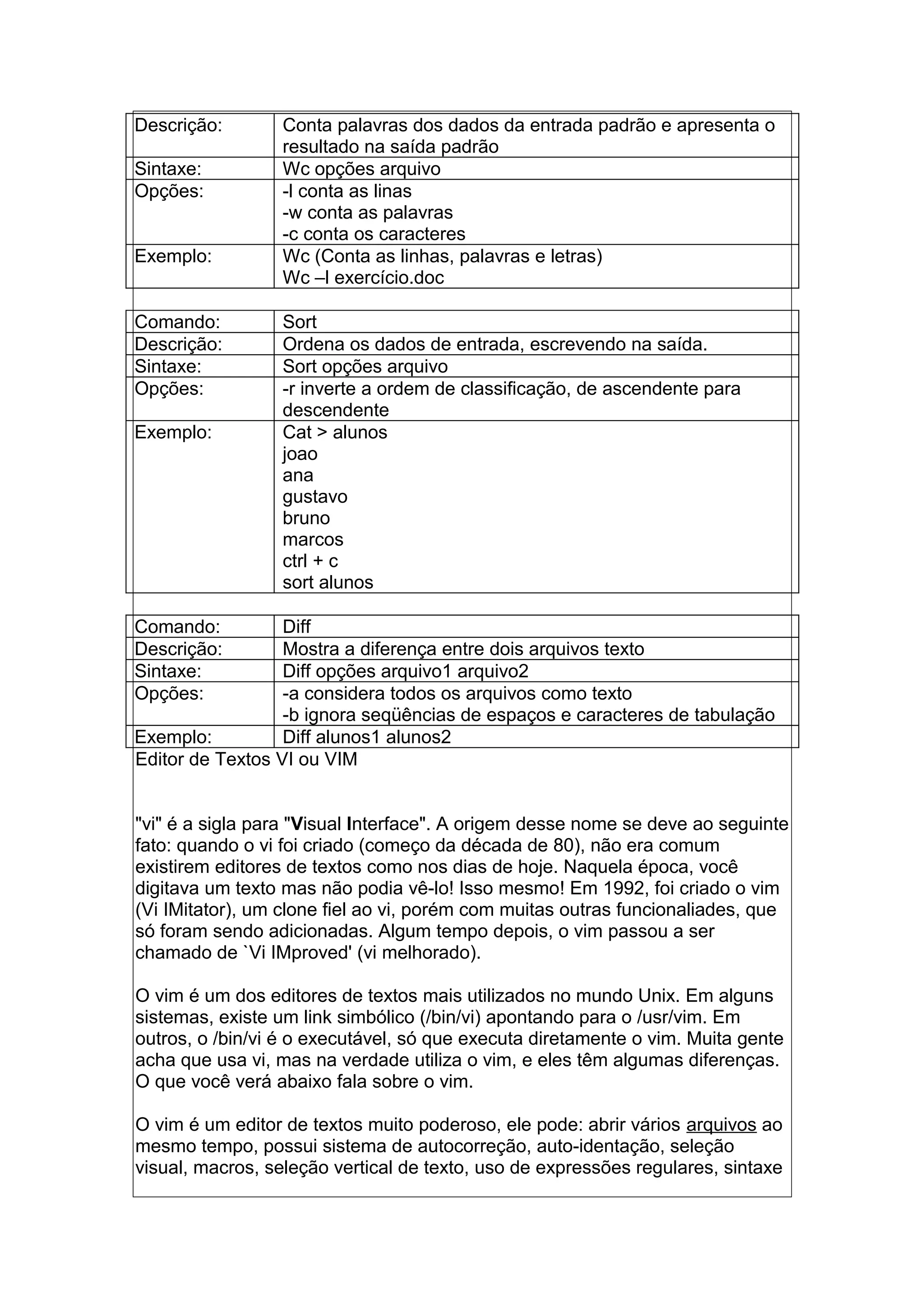 Descrição: Conta palavras dos dados da entrada padrão e apresenta o
resultado na saída padrão
Sintaxe: Wc opções arquivo
Opções: -l conta as linas
-w conta as palavras
-c conta os caracteres
Exemplo: Wc (Conta as linhas, palavras e letras)
Wc –l exercício.doc
Comando: Sort
Descrição: Ordena os dados de entrada, escrevendo na saída.
Sintaxe: Sort opções arquivo
Opções: -r inverte a ordem de classificação, de ascendente para
descendente
Exemplo: Cat > alunos
joao
ana
gustavo
bruno
marcos
ctrl + c
sort alunos
Comando: Diff
Descrição: Mostra a diferença entre dois arquivos texto
Sintaxe: Diff opções arquivo1 arquivo2
Opções: -a considera todos os arquivos como texto
-b ignora seqüências de espaços e caracteres de tabulação
Exemplo: Diff alunos1 alunos2
Editor de Textos VI ou VIM
"vi" é a sigla para "Visual Interface". A origem desse nome se deve ao seguinte
fato: quando o vi foi criado (começo da década de 80), não era comum
existirem editores de textos como nos dias de hoje. Naquela época, você
digitava um texto mas não podia vê-lo! Isso mesmo! Em 1992, foi criado o vim
(Vi IMitator), um clone fiel ao vi, porém com muitas outras funcionaliades, que
só foram sendo adicionadas. Algum tempo depois, o vim passou a ser
chamado de `Vi IMproved' (vi melhorado).
O vim é um dos editores de textos mais utilizados no mundo Unix. Em alguns
sistemas, existe um link simbólico (/bin/vi) apontando para o /usr/vim. Em
outros, o /bin/vi é o executável, só que executa diretamente o vim. Muita gente
acha que usa vi, mas na verdade utiliza o vim, e eles têm algumas diferenças.
O que você verá abaixo fala sobre o vim.
O vim é um editor de textos muito poderoso, ele pode: abrir vários arquivos ao
mesmo tempo, possui sistema de autocorreção, auto-identação, seleção
visual, macros, seleção vertical de texto, uso de expressões regulares, sintaxe
 