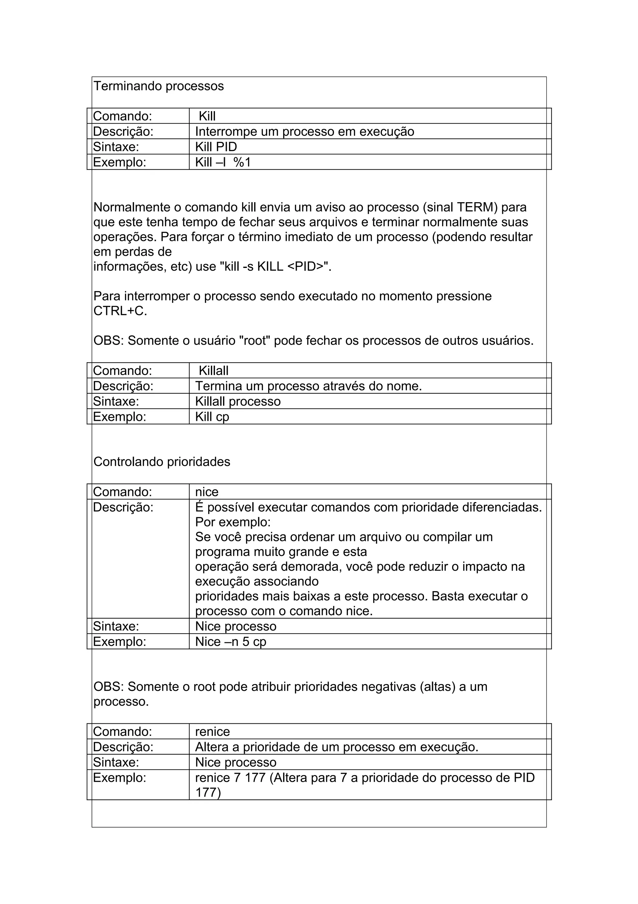 Terminando processos
Comando: Kill
Descrição: Interrompe um processo em execução
Sintaxe: Kill PID
Exemplo: Kill –l %1
Normalmente o comando kill envia um aviso ao processo (sinal TERM) para
que este tenha tempo de fechar seus arquivos e terminar normalmente suas
operações. Para forçar o término imediato de um processo (podendo resultar
em perdas de
informações, etc) use "kill -s KILL <PID>".
Para interromper o processo sendo executado no momento pressione
CTRL+C.
OBS: Somente o usuário "root" pode fechar os processos de outros usuários.
Comando: Killall
Descrição: Termina um processo através do nome.
Sintaxe: Killall processo
Exemplo: Kill cp
Controlando prioridades
Comando: nice
Descrição: É possível executar comandos com prioridade diferenciadas.
Por exemplo:
Se você precisa ordenar um arquivo ou compilar um
programa muito grande e esta
operação será demorada, você pode reduzir o impacto na
execução associando
prioridades mais baixas a este processo. Basta executar o
processo com o comando nice.
Sintaxe: Nice processo
Exemplo: Nice –n 5 cp
OBS: Somente o root pode atribuir prioridades negativas (altas) a um
processo.
Comando: renice
Descrição: Altera a prioridade de um processo em execução.
Sintaxe: Nice processo
Exemplo: renice 7 177 (Altera para 7 a prioridade do processo de PID
177)
 