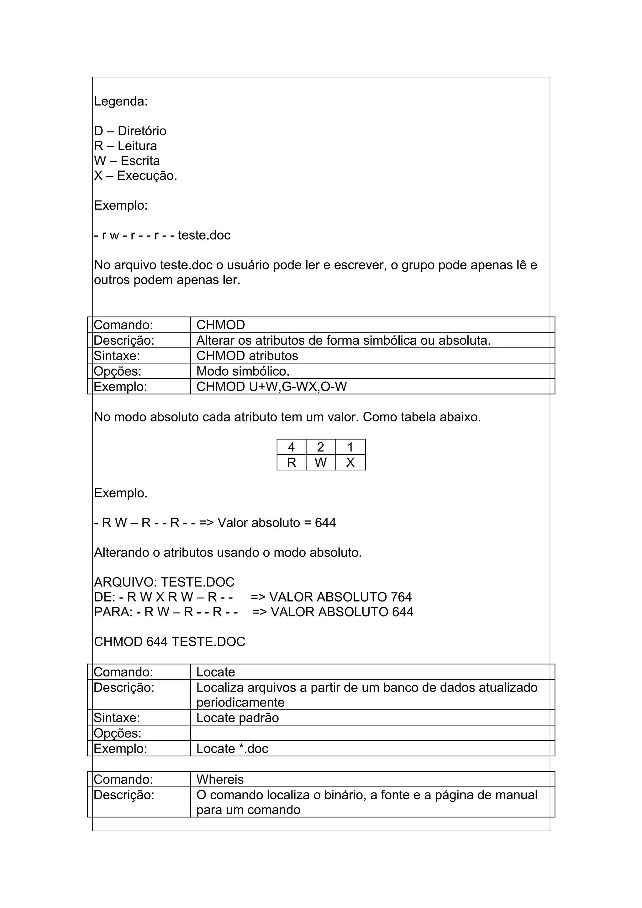 Legenda:
D – Diretório
R – Leitura
W – Escrita
X – Execução.
Exemplo:
- r w - r - - r - - teste.doc
No arquivo teste.doc o usuário pode ler e escrever, o grupo pode apenas lê e
outros podem apenas ler.
Comando: CHMOD
Descrição: Alterar os atributos de forma simbólica ou absoluta.
Sintaxe: CHMOD atributos
Opções: Modo simbólico.
Exemplo: CHMOD U+W,G-WX,O-W
No modo absoluto cada atributo tem um valor. Como tabela abaixo.
4 2 1
R W X
Exemplo.
- R W – R - - R - - => Valor absoluto = 644
Alterando o atributos usando o modo absoluto.
ARQUIVO: TESTE.DOC
DE: - R W X R W – R - - => VALOR ABSOLUTO 764
PARA: - R W – R - - R - - => VALOR ABSOLUTO 644
CHMOD 644 TESTE.DOC
Comando: Locate
Descrição: Localiza arquivos a partir de um banco de dados atualizado
periodicamente
Sintaxe: Locate padrão
Opções:
Exemplo: Locate *.doc
Comando: Whereis
Descrição: O comando localiza o binário, a fonte e a página de manual
para um comando
 