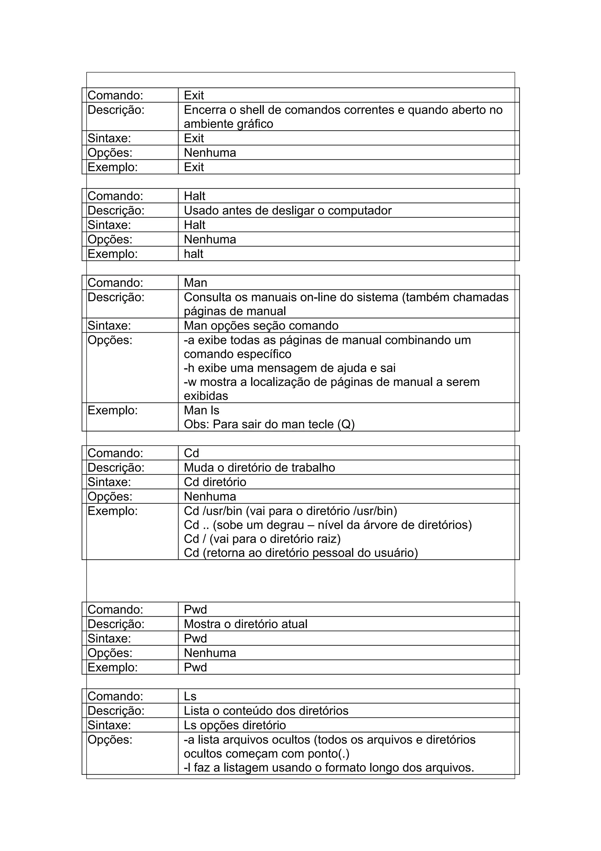 Comando: Exit
Descrição: Encerra o shell de comandos correntes e quando aberto no
ambiente gráfico
Sintaxe: Exit
Opções: Nenhuma
Exemplo: Exit
Comando: Halt
Descrição: Usado antes de desligar o computador
Sintaxe: Halt
Opções: Nenhuma
Exemplo: halt
Comando: Man
Descrição: Consulta os manuais on-line do sistema (também chamadas
páginas de manual
Sintaxe: Man opções seção comando
Opções: -a exibe todas as páginas de manual combinando um
comando específico
-h exibe uma mensagem de ajuda e sai
-w mostra a localização de páginas de manual a serem
exibidas
Exemplo: Man ls
Obs: Para sair do man tecle (Q)
Comando: Cd
Descrição: Muda o diretório de trabalho
Sintaxe: Cd diretório
Opções: Nenhuma
Exemplo: Cd /usr/bin (vai para o diretório /usr/bin)
Cd .. (sobe um degrau – nível da árvore de diretórios)
Cd / (vai para o diretório raiz)
Cd (retorna ao diretório pessoal do usuário)
Comando: Pwd
Descrição: Mostra o diretório atual
Sintaxe: Pwd
Opções: Nenhuma
Exemplo: Pwd
Comando: Ls
Descrição: Lista o conteúdo dos diretórios
Sintaxe: Ls opções diretório
Opções: -a lista arquivos ocultos (todos os arquivos e diretórios
ocultos começam com ponto(.)
-l faz a listagem usando o formato longo dos arquivos.
 